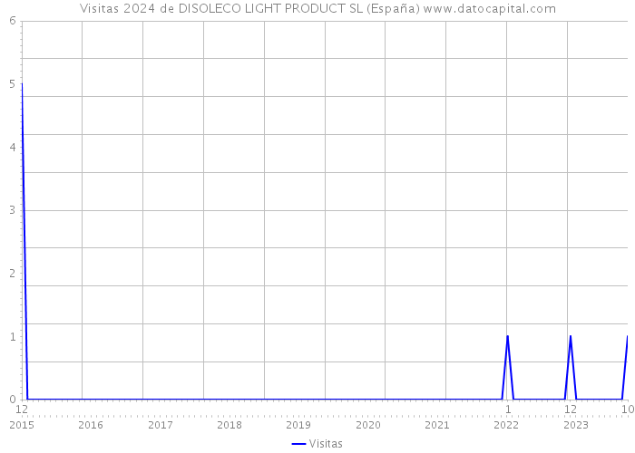 Visitas 2024 de DISOLECO LIGHT PRODUCT SL (España) 