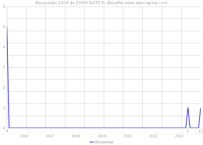 Búsquedas 2024 de ZOON SUITE SL (España) 