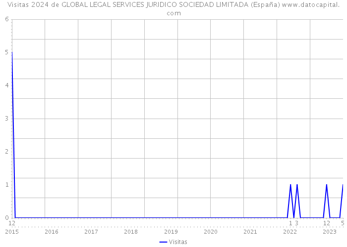 Visitas 2024 de GLOBAL LEGAL SERVICES JURIDICO SOCIEDAD LIMITADA (España) 