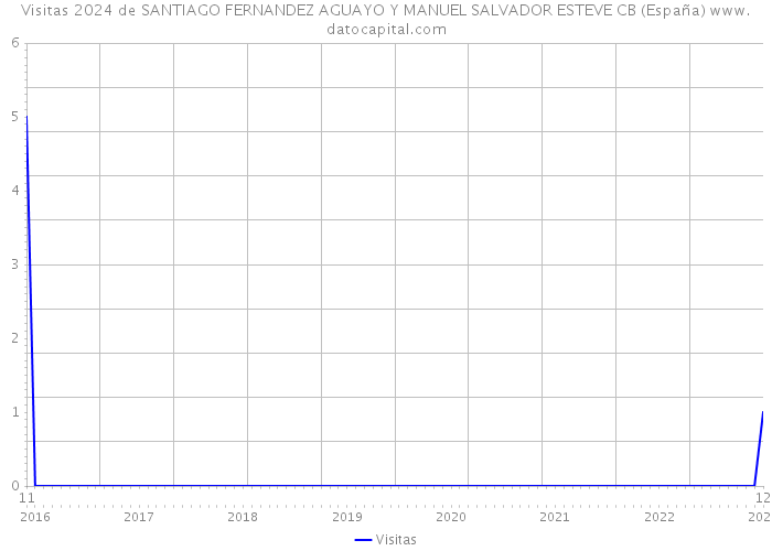 Visitas 2024 de SANTIAGO FERNANDEZ AGUAYO Y MANUEL SALVADOR ESTEVE CB (España) 