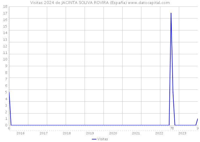 Visitas 2024 de JACINTA SOLIVA ROVIRA (España) 