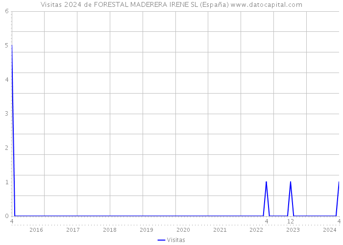 Visitas 2024 de FORESTAL MADERERA IRENE SL (España) 