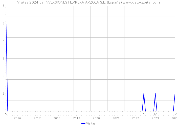Visitas 2024 de INVERSIONES HERRERA ARZOLA S.L. (España) 