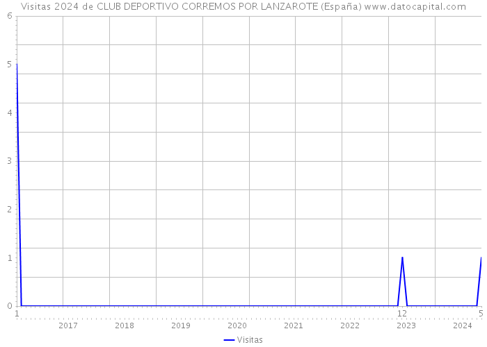 Visitas 2024 de CLUB DEPORTIVO CORREMOS POR LANZAROTE (España) 