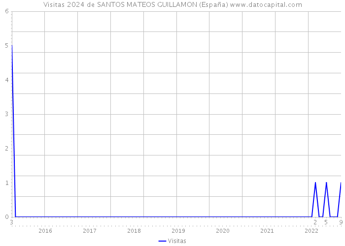 Visitas 2024 de SANTOS MATEOS GUILLAMON (España) 