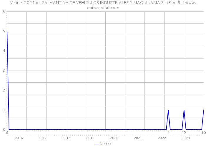 Visitas 2024 de SALMANTINA DE VEHICULOS INDUSTRIALES Y MAQUINARIA SL (España) 