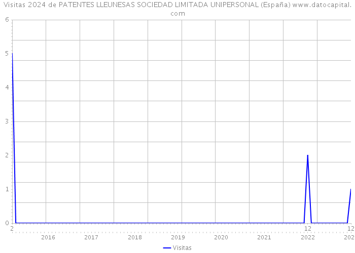 Visitas 2024 de PATENTES LLEUNESAS SOCIEDAD LIMITADA UNIPERSONAL (España) 