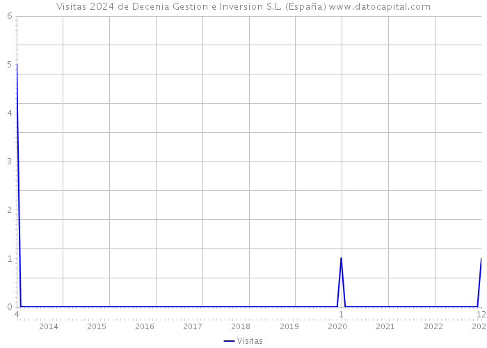 Visitas 2024 de Decenia Gestion e Inversion S.L. (España) 
