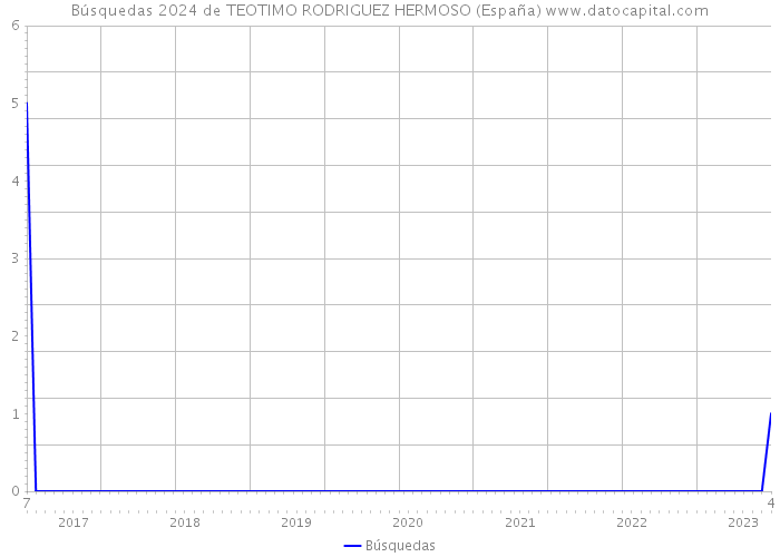 Búsquedas 2024 de TEOTIMO RODRIGUEZ HERMOSO (España) 