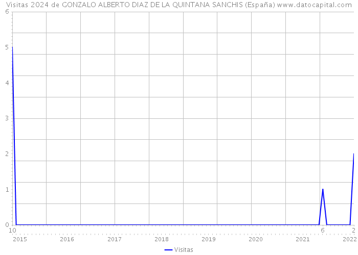 Visitas 2024 de GONZALO ALBERTO DIAZ DE LA QUINTANA SANCHIS (España) 