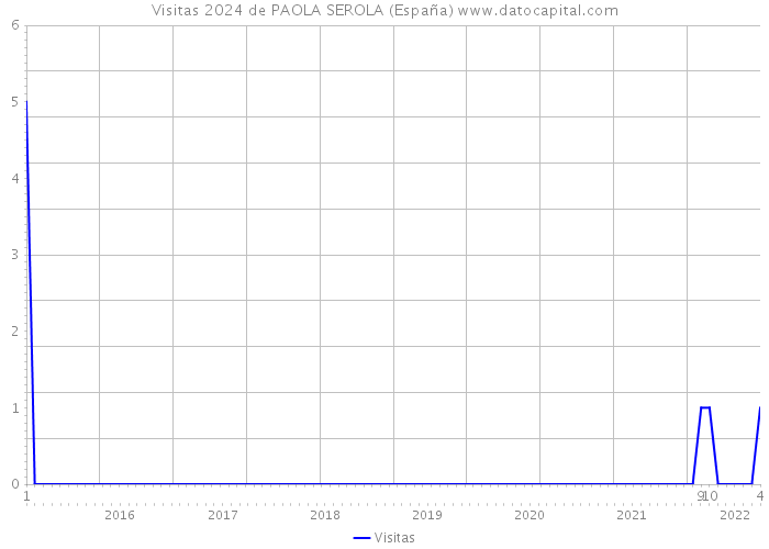 Visitas 2024 de PAOLA SEROLA (España) 