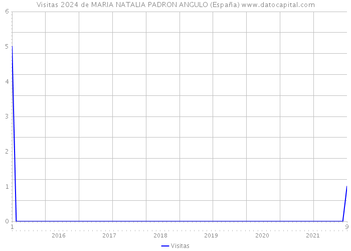 Visitas 2024 de MARIA NATALIA PADRON ANGULO (España) 