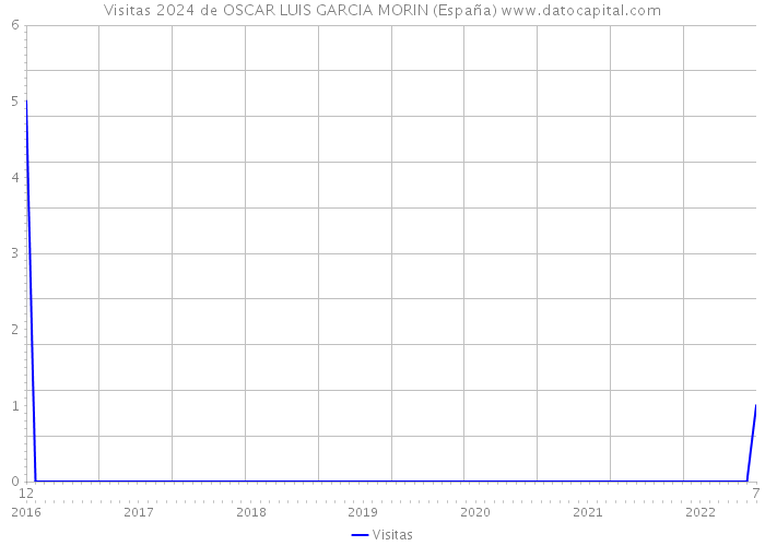 Visitas 2024 de OSCAR LUIS GARCIA MORIN (España) 
