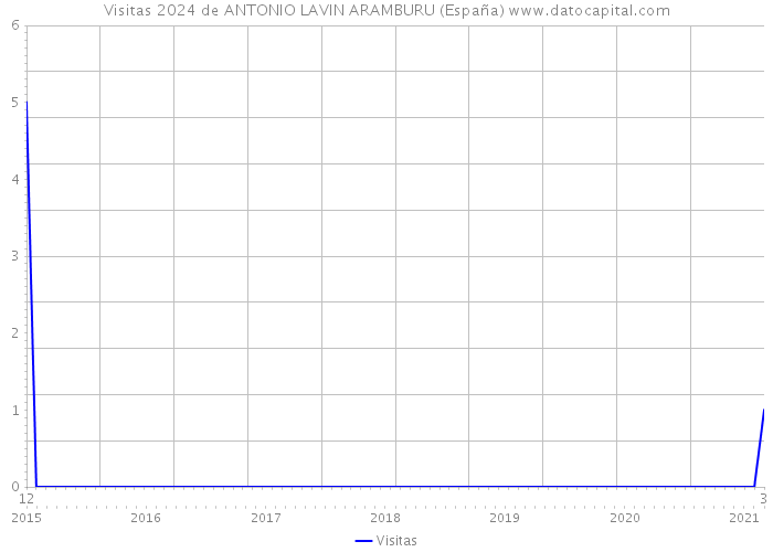 Visitas 2024 de ANTONIO LAVIN ARAMBURU (España) 