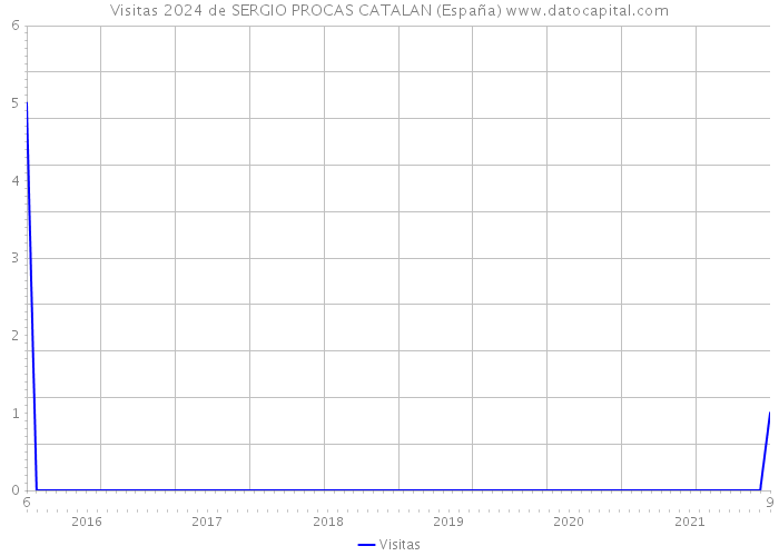 Visitas 2024 de SERGIO PROCAS CATALAN (España) 