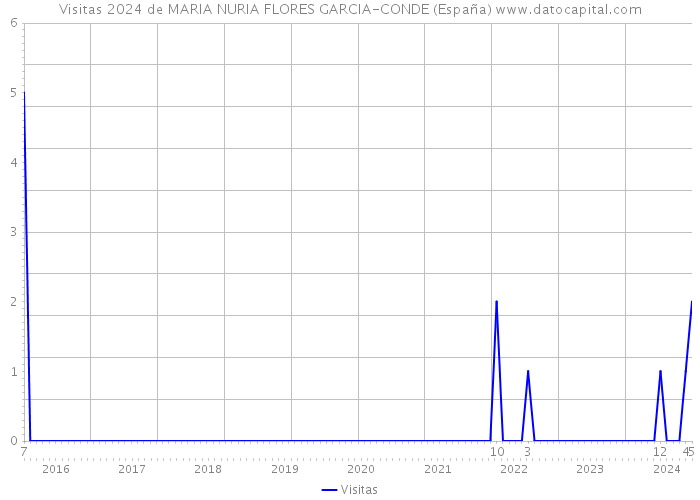 Visitas 2024 de MARIA NURIA FLORES GARCIA-CONDE (España) 