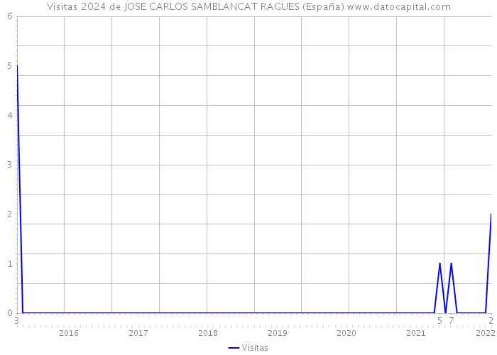 Visitas 2024 de JOSE CARLOS SAMBLANCAT RAGUES (España) 