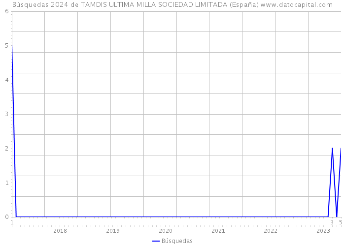 Búsquedas 2024 de TAMDIS ULTIMA MILLA SOCIEDAD LIMITADA (España) 