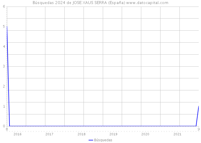 Búsquedas 2024 de JOSE XAUS SERRA (España) 