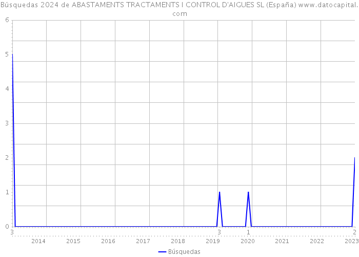 Búsquedas 2024 de ABASTAMENTS TRACTAMENTS I CONTROL D'AIGUES SL (España) 