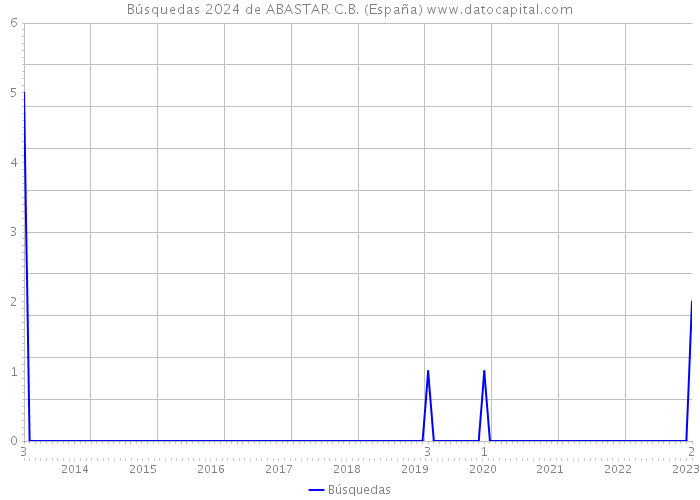 Búsquedas 2024 de ABASTAR C.B. (España) 
