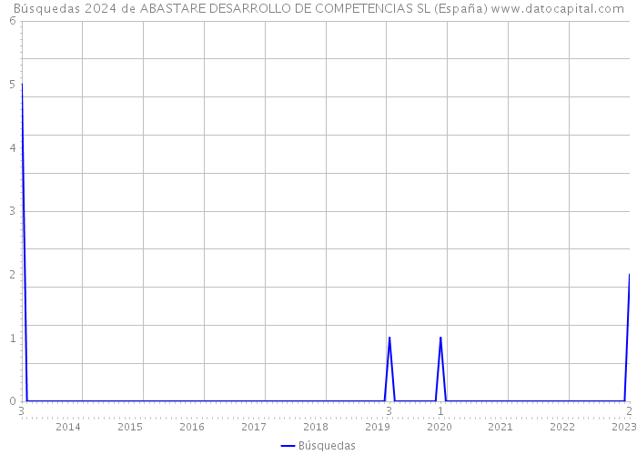 Búsquedas 2024 de ABASTARE DESARROLLO DE COMPETENCIAS SL (España) 