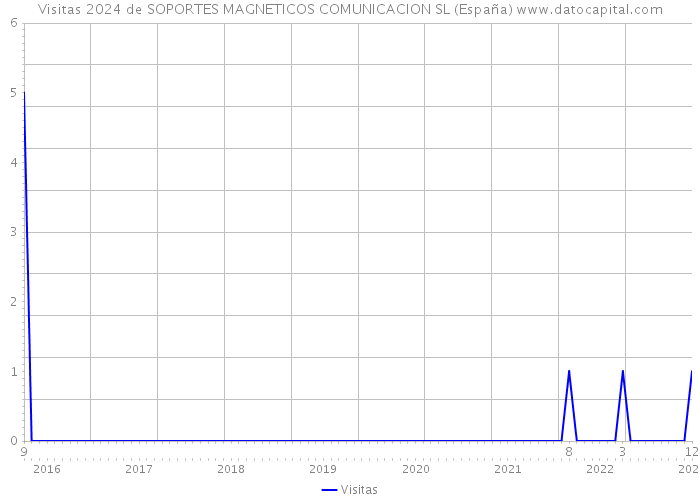 Visitas 2024 de SOPORTES MAGNETICOS COMUNICACION SL (España) 