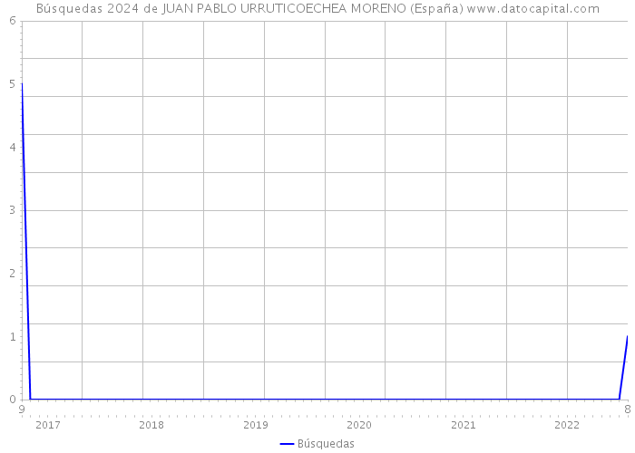 Búsquedas 2024 de JUAN PABLO URRUTICOECHEA MORENO (España) 