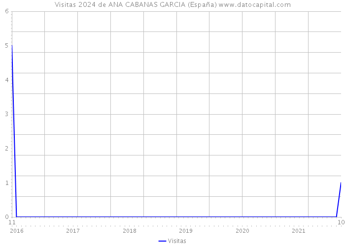 Visitas 2024 de ANA CABANAS GARCIA (España) 