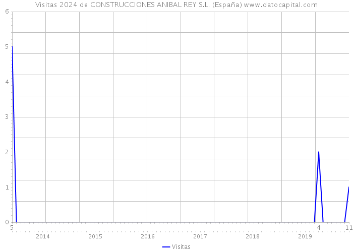 Visitas 2024 de CONSTRUCCIONES ANIBAL REY S.L. (España) 
