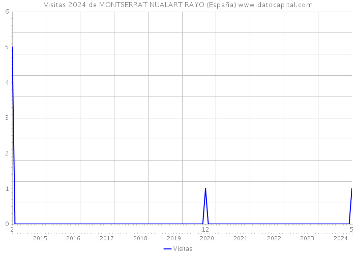 Visitas 2024 de MONTSERRAT NUALART RAYO (España) 