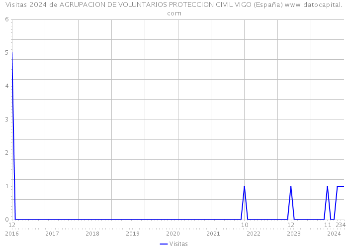 Visitas 2024 de AGRUPACION DE VOLUNTARIOS PROTECCION CIVIL VIGO (España) 