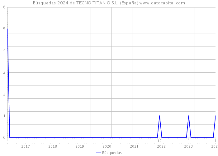 Búsquedas 2024 de TECNO TITANIO S.L. (España) 