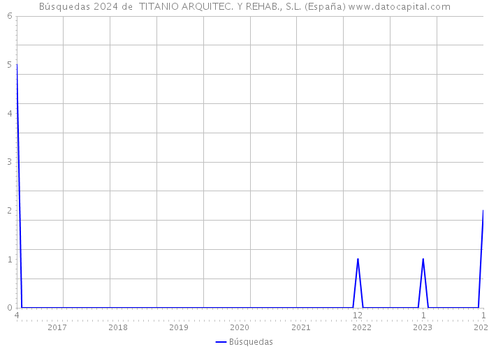 Búsquedas 2024 de  TITANIO ARQUITEC. Y REHAB., S.L. (España) 