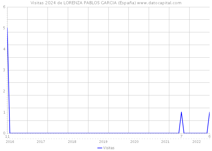 Visitas 2024 de LORENZA PABLOS GARCIA (España) 