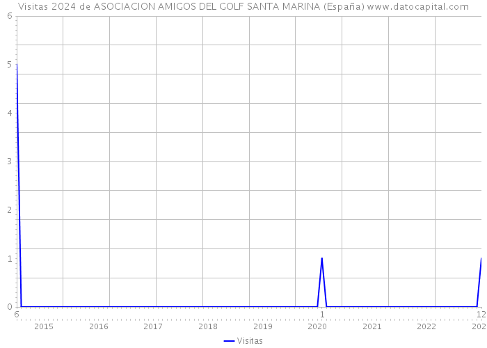 Visitas 2024 de ASOCIACION AMIGOS DEL GOLF SANTA MARINA (España) 