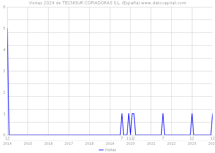 Visitas 2024 de TECNISUR COPIADORAS S.L. (España) 