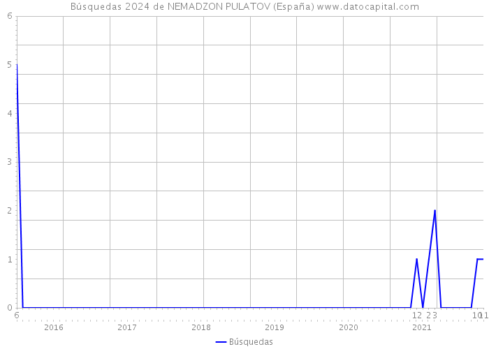 Búsquedas 2024 de NEMADZON PULATOV (España) 