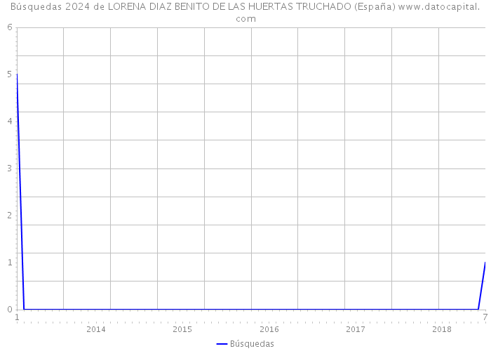 Búsquedas 2024 de LORENA DIAZ BENITO DE LAS HUERTAS TRUCHADO (España) 