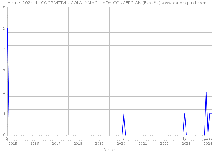 Visitas 2024 de COOP VITIVINICOLA INMACULADA CONCEPCION (España) 