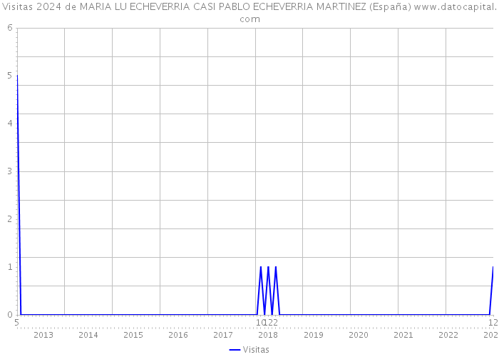 Visitas 2024 de MARIA LU ECHEVERRIA CASI PABLO ECHEVERRIA MARTINEZ (España) 