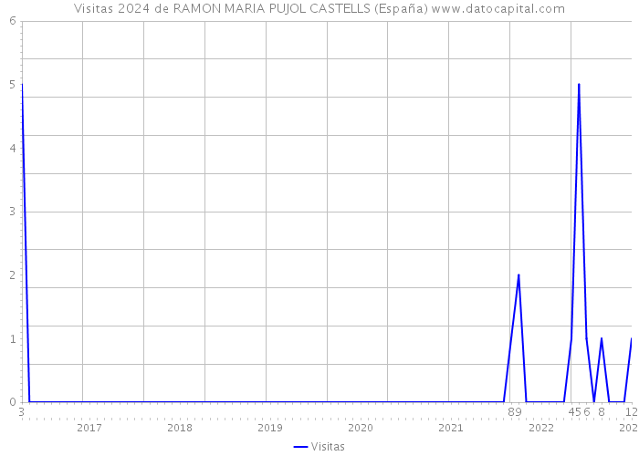 Visitas 2024 de RAMON MARIA PUJOL CASTELLS (España) 