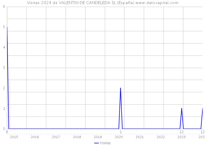 Visitas 2024 de VALENTIN DE CANDELEDA SL (España) 