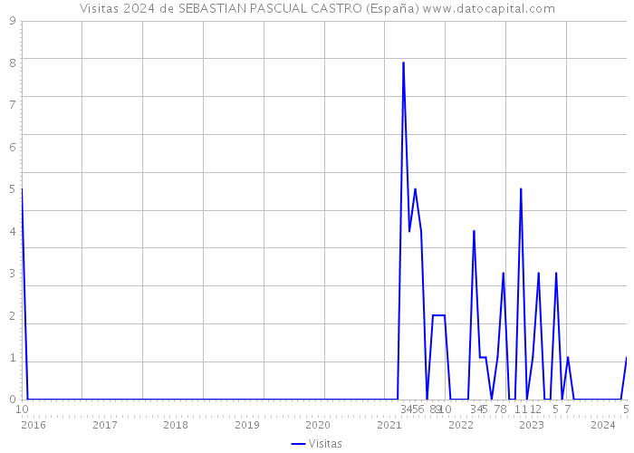 Visitas 2024 de SEBASTIAN PASCUAL CASTRO (España) 