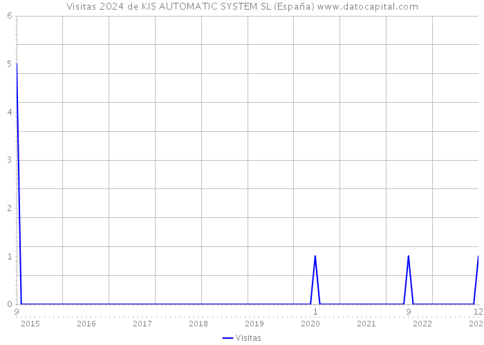 Visitas 2024 de KIS AUTOMATIC SYSTEM SL (España) 