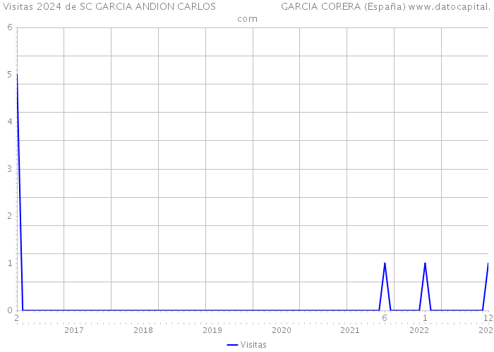 Visitas 2024 de SC GARCIA ANDION CARLOS GARCIA CORERA (España) 
