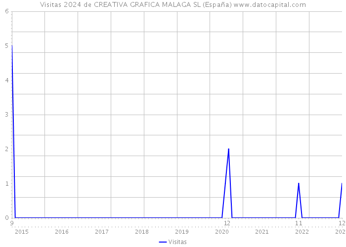 Visitas 2024 de CREATIVA GRAFICA MALAGA SL (España) 
