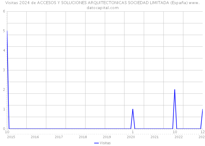 Visitas 2024 de ACCESOS Y SOLUCIONES ARQUITECTONICAS SOCIEDAD LIMITADA (España) 