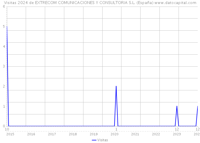 Visitas 2024 de EXTRECOM COMUNICACIONES Y CONSULTORIA S.L. (España) 