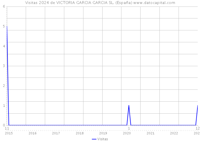 Visitas 2024 de VICTORIA GARCIA GARCIA SL. (España) 